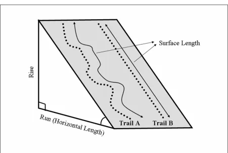 Figure 5.  Effect of trail roughness on trail grade.  Trail A has more surface length than Trail B which results different trail grade calculations