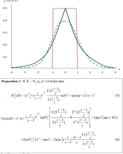 Figure 1: Graphical presentation of the relationship between  Uniform, Normal and Laplace  