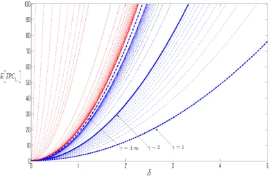 Figure 2: Graphical presentations of as function of the scale parameterE[TPC;]tγ =ℓE(1/ 4−3/ 8X)2 withX~(,2γ�γ � δ) δ , for different values of the parameter γ (blue is for γ ≥  while red is for1γ < )
