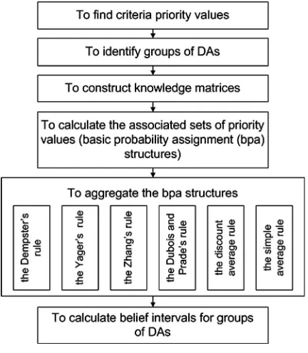 Figure 1Step 1: to find criteria priority values (CPVs) using the 