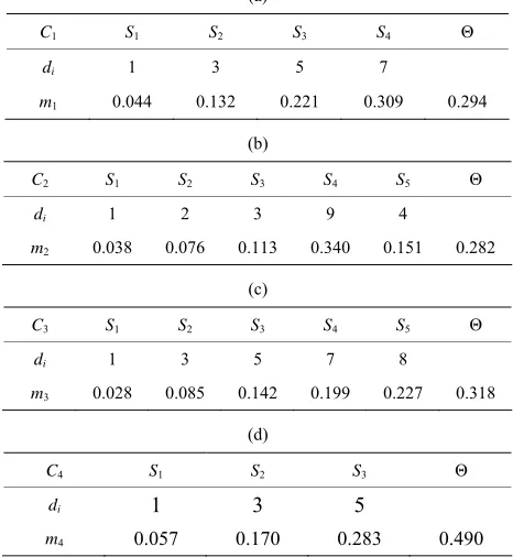 Table 1. Measures of favorability di and bpa structures of the groups of DAs in terms of decision criteria C1 (a), C2 (b), C2 (c) and C4 (d)
