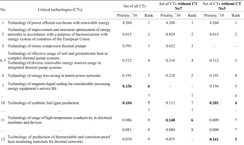 Table 2. Priorities and ranks of the energy conservation and power efficiency CTs. 