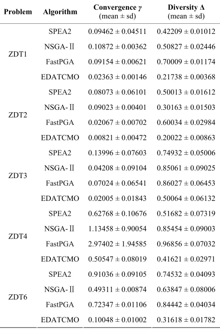 Table 1. Mean and sd of the convergence and diversity met- rics for Benchmark functions