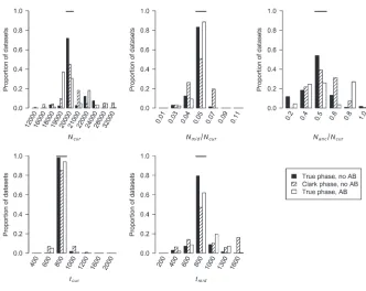 Figurevalue of each parameter is denoted bythe ﬁve bottleneck model parametersfor simulated data sets when phasing ge-notype data using Clark’s phasing algo-rithm or there is SNP ascertainmentbias (AB) (see 6.—Distributions of MLEs of methods)
