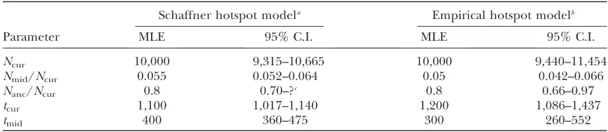TABLE 2