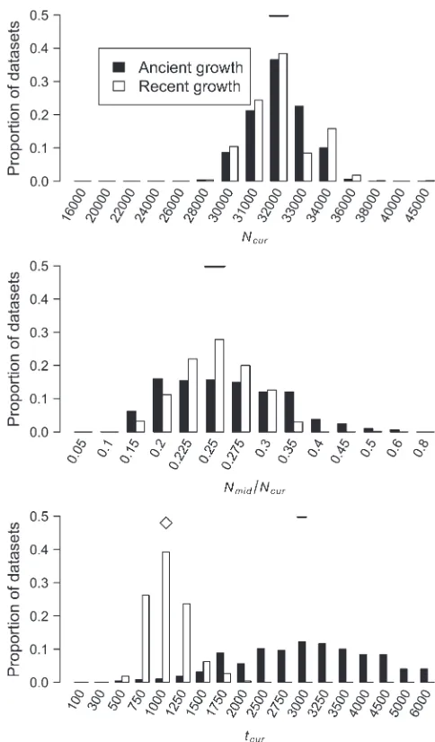Figure 3.—Distributions of MLEs of the three growth model