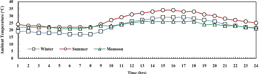Fig. 2. Diurnal variation of ambient temperature during winter, summer and monsoon seasons over Mysuru city