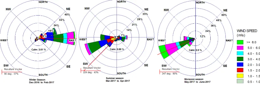Fig. 6. Diurnal variation of wind speeds during winter, summer and monsoon seasons over Mysuru city