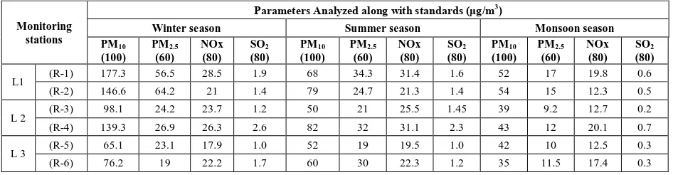 Table 1: Results of Ambient Air Quality Monitored data during winter, summer and monsoon season