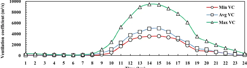 Fig. 8. Diurnal variation of minimum, average and maximum ventilation coefficient during winter season over Mysuru  city
