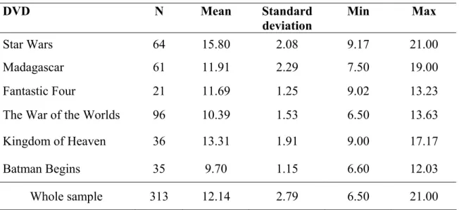 Table 1: Sample and descriptive statistics of selling prices [€] of DVDs in German  eBay auctions (November/December 2005) 
