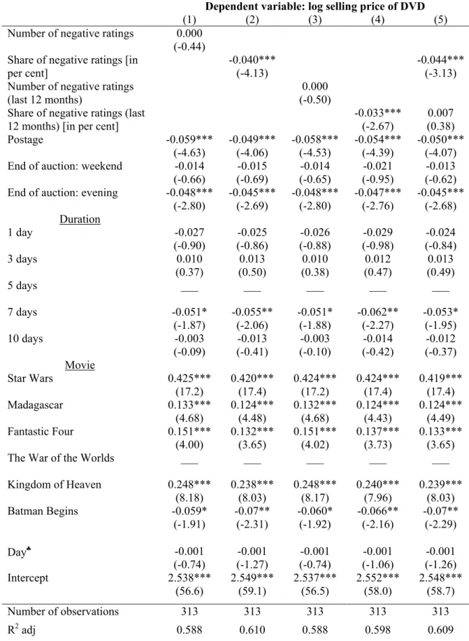 Table 3: Determinants of selling prices 