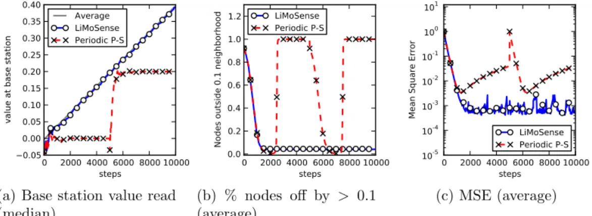 Figure 3.1: Creeping value change Every 10 steps, 5 random reads in- in-crease by 0.01
