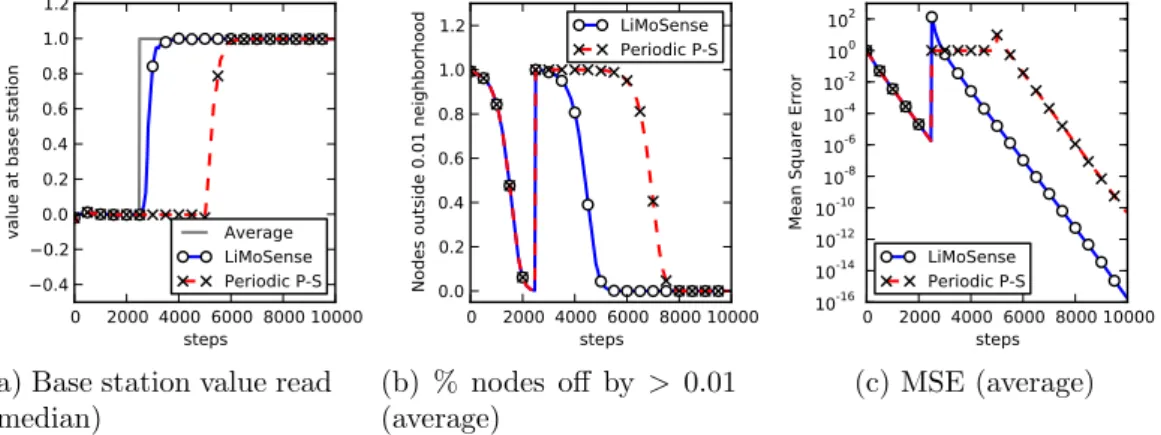 Figure 3.2: Response to a step function At step 2500, 10 random reads increase by 10. We see that LiMoSense immediately reacts, quickly propagating the new values