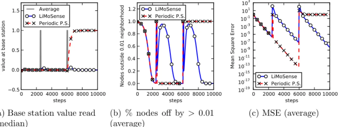 Figure 3.3: Response to impulse At steps 2500 and 6000, 10 random values increase by 10 for 100 steps