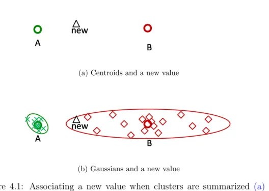 Figure 4.1: Associating a new value when clusters are summarized (a) as centroids and (b) as Gaussians.