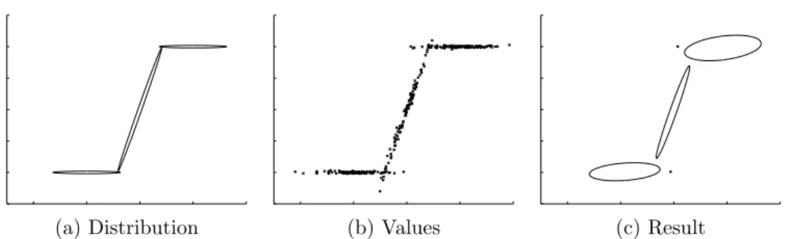 Figure 4.2: Gaussian Mixture clustering example. The three Gaussians in Figure 4.2a were used to generate the data set in Figure 4.2b