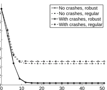 Figure 4.4: The effect of crashes on convergence speed and on the accuracy of the mean.