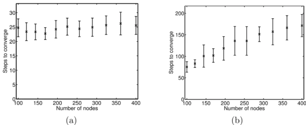 Figure 4.5: Convergence time of the distributed clustering algorithm as a function of the number of nodes (a) in a fully connected topology and (b) in a grid topology.