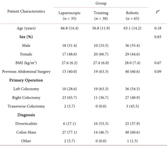 Table 2. Intraoperative and Perioperative Outcomes. 