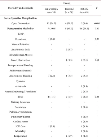 Table 3. Morbidity and Mortality. 
