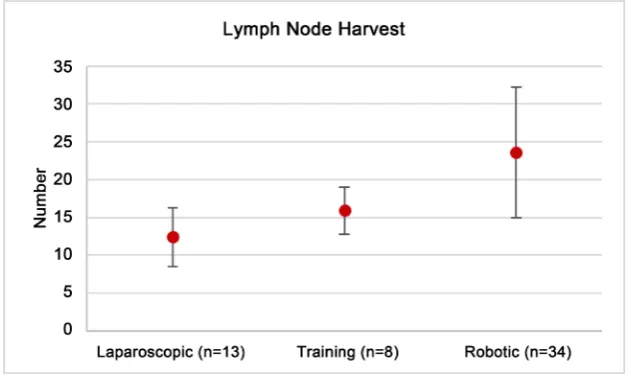 Figure 2. Technical Ability: Lymph Node Harvest. 