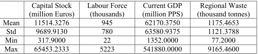 Table 1 presents the descriptive statistics of the inputs and outputs used in the 