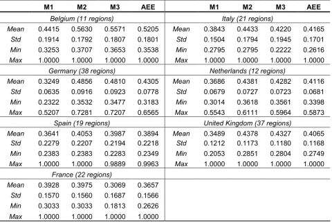 Figure 4 below illustrates the distribution of environmental efficiencies of all 