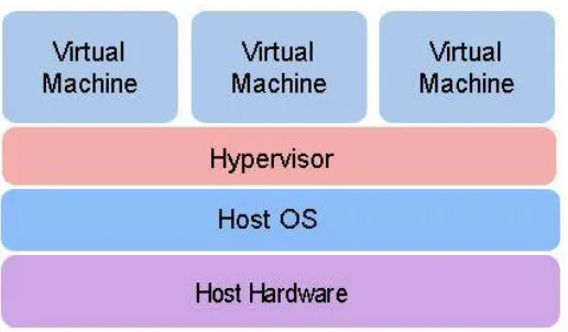 Figure 2: Hosted Hypervisor  