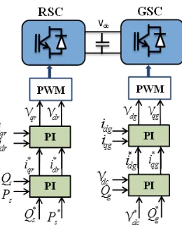 Figure 2.  Overall vector control scheme of the DFIG-RSC and GSC.   