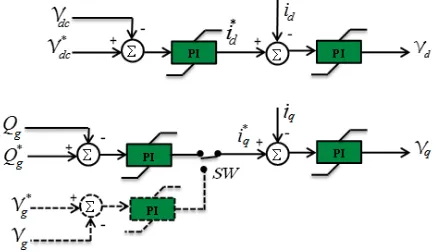 Figure 4.  Control scheme of offshore side converter (VSC1), voltage control (dashed black lines)