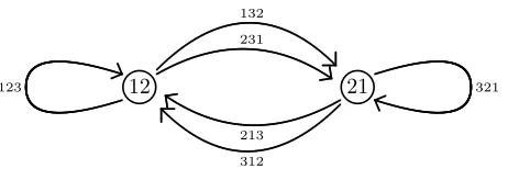 Figure 1: The graph G(2) of overlapping permutations.