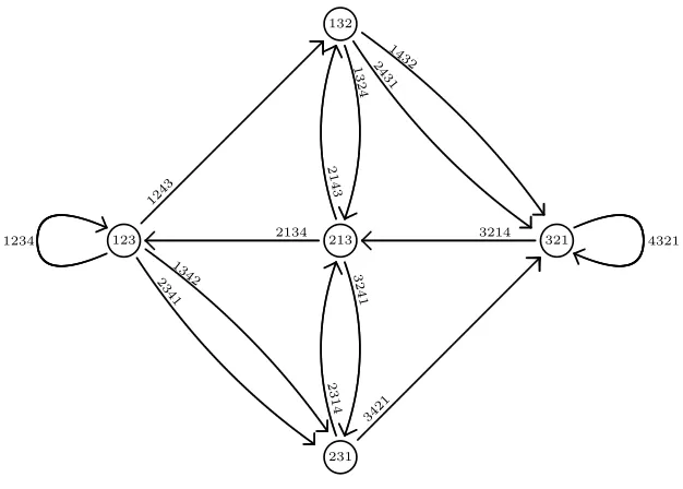 Figure 3: The graph G(3, 312), which has two 1-cycles, two 2-cycles and six 3-cycles.