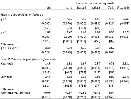 Table 6 Announcement−period gains to different groups of diversifying acquirers 