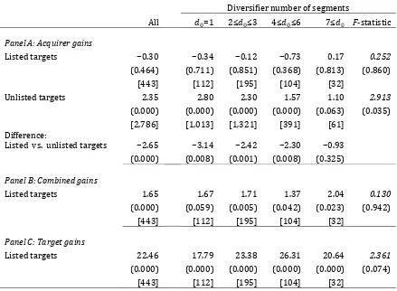 Table 8 Target listing status and announcement−period gains in diversifying acquisitions 