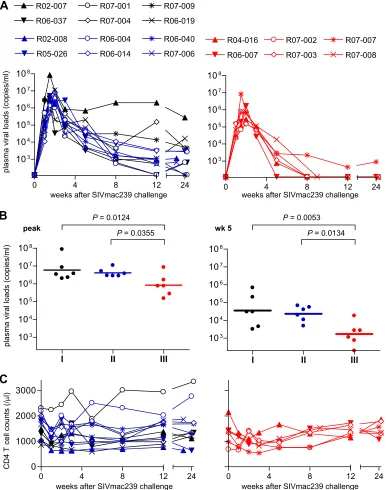 FIG. 2. Plasma viral loads and peripheral CD4�I and II,0.0355 at the peak and0.6047 at the peak and12 by nonparametric analysis (6), and III (peak and at week 5 in group III were signiﬁcantly lower than in group I (previously (27)