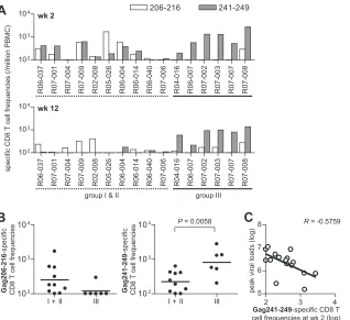 FIG. 4. SIV-speciﬁc CD8�naive controls and group III macaques at week 2 (closed boxes) andlenge