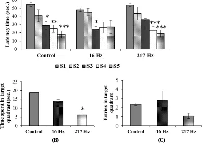 Table: 1 Effect of pulsed MW (16 and 217 Hz) irradiation on anxiety & depression like behaviour and grooming