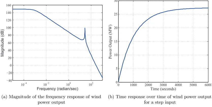 Figure 2.2:Frequency and time domain response of the power output from the linearized wind farm model in(2.23)