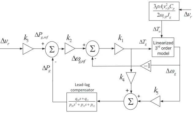 Figure 3.2:Two-loop control scheme for wind turbine in which the inner loop controls generator speed set pointsshown in Figure 3.1 while the outer loop is the proposed power controller for shaping the inter-area oscillationspectrum of the grid.