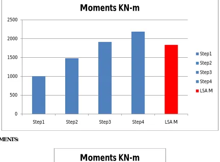 Fig 6: CSA vs LSA moments 