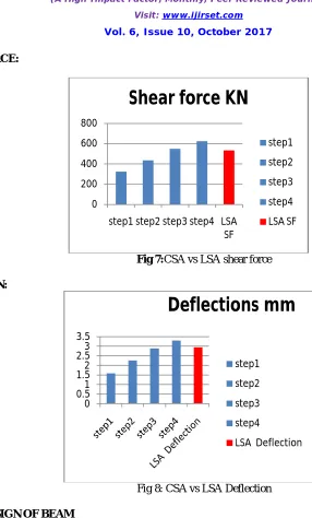 Fig 8: CSA vs LSA Deflection  