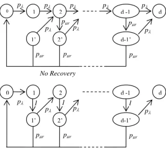 Figure 13 Markov State Transition (One Attacker) 