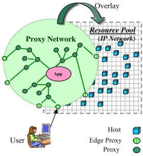 Figure 2 Proxy Network Scheme 