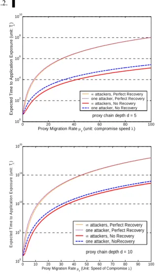 Figure 6 Impact of Proxy Migration Rate