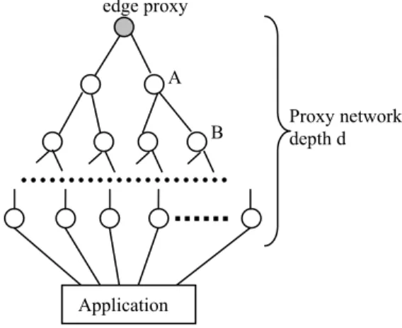 Figure 8 A proxy network topology (R=3) 