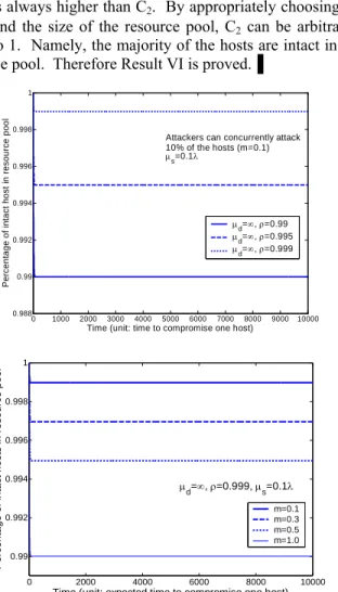 Figure 11 Resource availability with proactive reset 