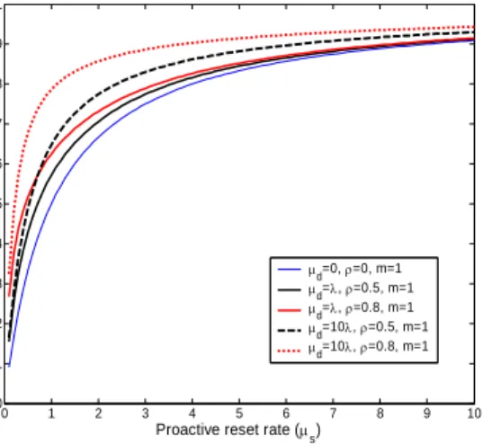 Figure 12 Proactive reset rate vs. intact host percentage 