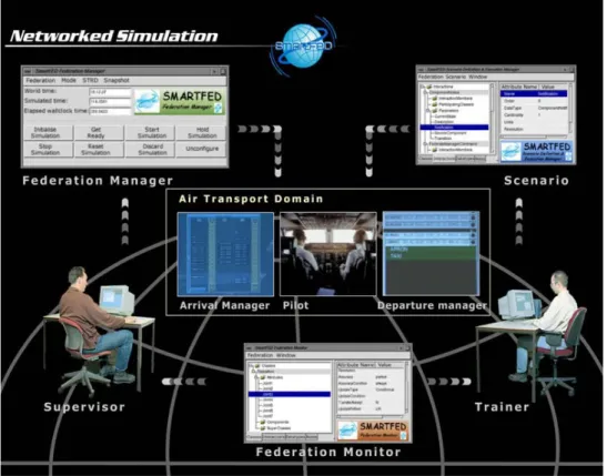 Figure 2-7. SmartFED example for networked R&amp;D. 