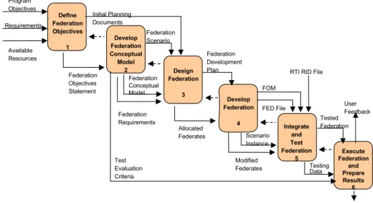 Figure 2-1. Federation Development and Execution Process (FEDEP) process (from  (DMSO 1999)